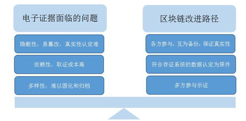 京法巡回講堂 民事電子證據與區塊鏈司法存證——技術、應用與展望