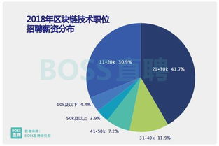 2018求職旺季報告 區塊鏈技術崗薪資暴漲，行業上演人才爭奪戰